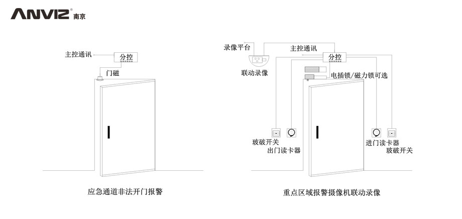 應(yīng)急通道非法開門報警、重點區(qū)域攝像機(jī)聯(lián)動錄像門禁結(jié)構(gòu)示意圖