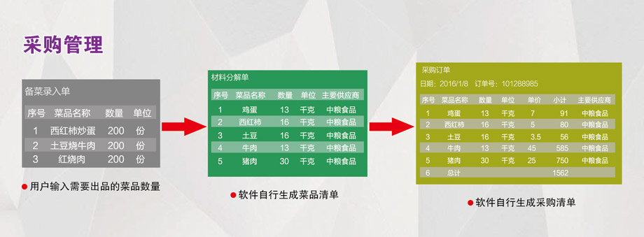 采購管理：成本控制，減少浪費。