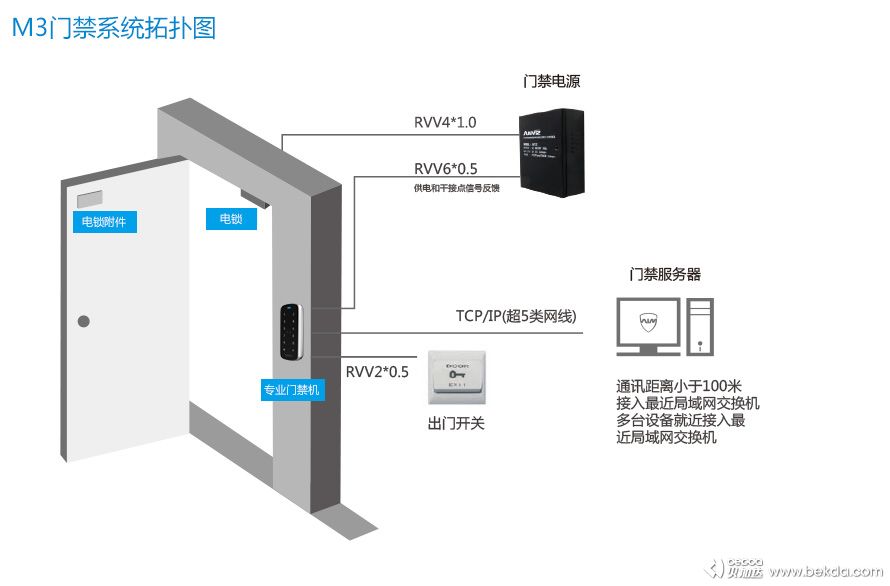 M3門(mén)禁系統(tǒng)拓?fù)鋱D
