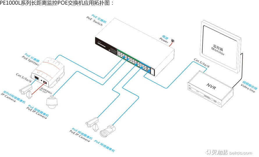 PE1000L系列長距離監(jiān)控POE交換機應(yīng)用拓撲圖
